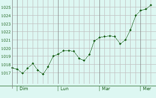 Graphe de la pression atmosphérique prévue pour Gronau