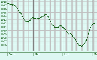 Graphe de la pression atmosphrique prvue pour Unterschleiheim