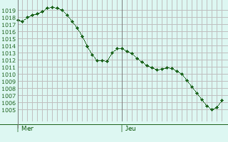 Graphe de la pression atmosphrique prvue pour Villanueva de Castelln