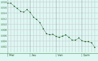 Graphe de la pression atmosphrique prvue pour Bville-le-Comte