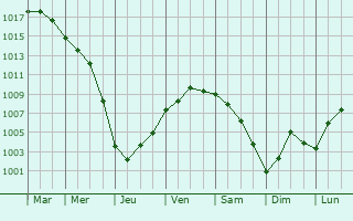 Graphe de la pression atmosphrique prvue pour Poeldijk