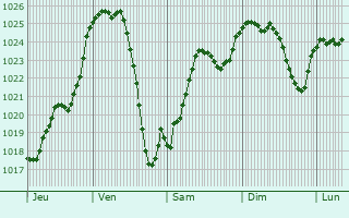 Graphe de la pression atmosphrique prvue pour Vergongheon