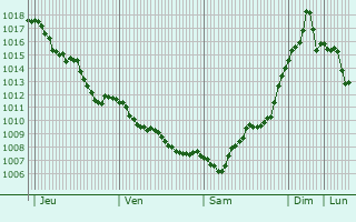 Graphe de la pression atmosphrique prvue pour Lunca