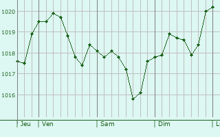 Graphe de la pression atmosphérique prévue pour Olizy