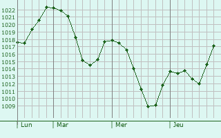 Graphe de la pression atmosphérique prévue pour Siaugues-Sainte-Marie