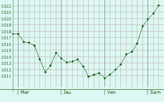 Graphe de la pression atmosphérique prévue pour Les Olmes