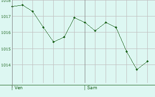 Graphe de la pression atmosphrique prvue pour Guran