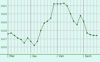 Graphe de la pression atmosphérique prévue pour Mungia