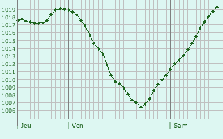 Graphe de la pression atmosphrique prvue pour Flieden