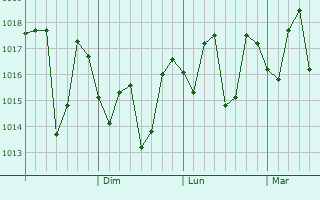 Graphe de la pression atmosphérique prévue pour Luoyang