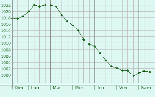 Graphe de la pression atmosphrique prvue pour Lewin Brzeski