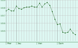 Graphe de la pression atmosphérique prévue pour Uusikaupunki
