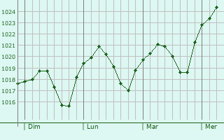 Graphe de la pression atmosphérique prévue pour Einhausen