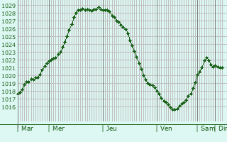 Graphe de la pression atmosphrique prvue pour Mersrags