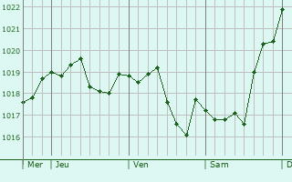 Graphe de la pression atmosphérique prévue pour Wedding Graphe de la pression atmosphérique prévue pour Wedding