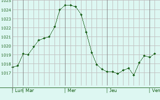 Graphe de la pression atmosphérique prévue pour Zelmeni