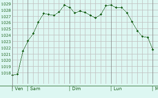Graphe de la pression atmosphrique prvue pour Le Plessis-Grohan