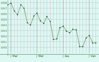 Graphe de la pression atmosphérique prévue pour Akjoujt