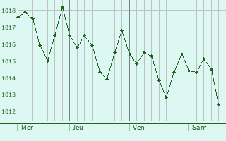 Graphe de la pression atmosphérique prévue pour Vicente Noble