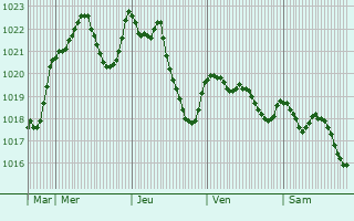 Graphe de la pression atmosphrique prvue pour Millau
