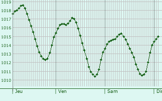 Graphe de la pression atmosphrique prvue pour Almodvar del Campo