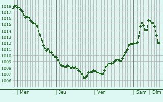 Graphe de la pression atmosphrique prvue pour Sentjur