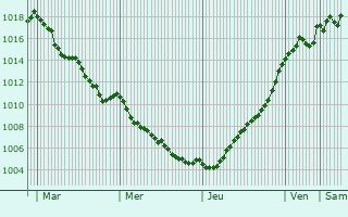 Graphe de la pression atmosphrique prvue pour Puy-Malsignat