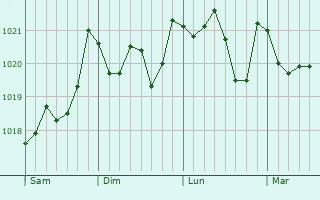 Graphe de la pression atmosphérique prévue pour Sada