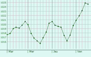 Graphe de la pression atmosphérique prévue pour Lanton