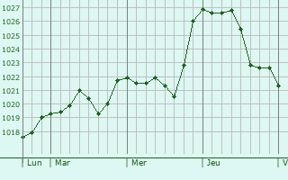 Graphe de la pression atmosphérique prévue pour Saint-Pardoux-la-Rivière Graphe de la pression atmosphérique prévue pour Saint-Pardoux-la-Rivière