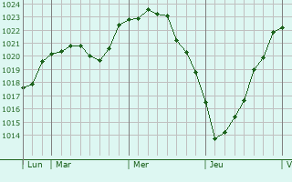 Graphe de la pression atmosphérique prévue pour Fallingbostel