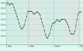 Graphe de la pression atmosphrique prvue pour Cabra