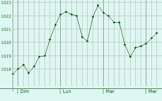 Graphe de la pression atmosphérique prévue pour Bellevue-la-Montagne Graphe de la pression atmosphérique prévue pour Bellevue-la-Montagne