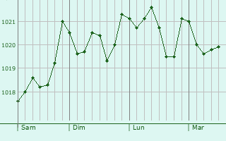Graphe de la pression atmosphérique prévue pour Miño
