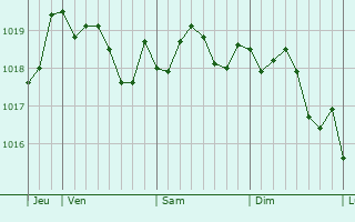 Graphe de la pression atmosphrique prvue pour Paulhan