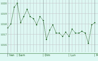 Graphe de la pression atmosphérique prévue pour Gràcia