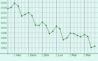 Graphe de la pression atmosphrique prvue pour Formigures