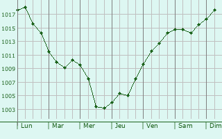 Graphe de la pression atmosphrique prvue pour Nizhneangarsk