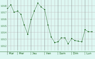 Graphe de la pression atmosphrique prvue pour Es Senia