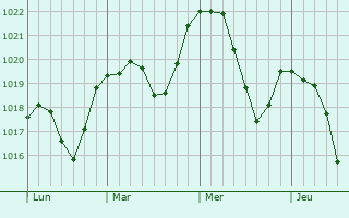 Graphe de la pression atmosphérique prévue pour Schierling