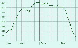 Graphe de la pression atmosphrique prvue pour Sogndal