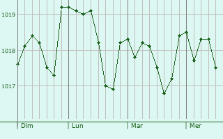 Graphe de la pression atmosphérique prévue pour Reuil