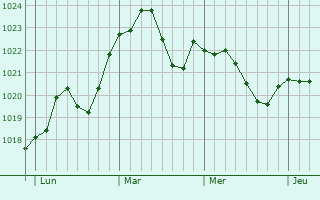 Graphe de la pression atmosphérique prévue pour Chigny-les-Roses