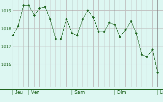 Graphe de la pression atmosphrique prvue pour Bassan