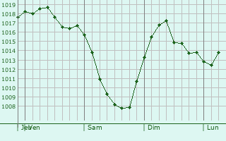 Graphe de la pression atmosphrique prvue pour Elyria