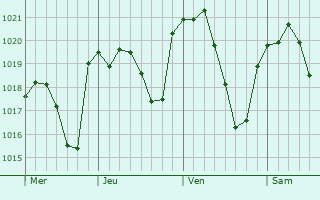 Graphe de la pression atmosphérique prévue pour Monachil