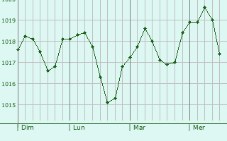 Graphe de la pression atmosphérique prévue pour Schwetzingen