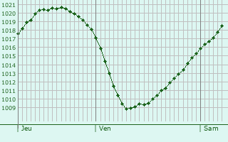 Graphe de la pression atmosphrique prvue pour Oudewater