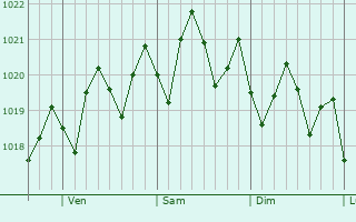 Graphe de la pression atmosphrique prvue pour Miami Springs