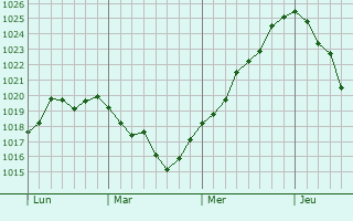 Graphe de la pression atmosphérique prévue pour Villaines-les-Prévôtes Graphe de la pression atmosphérique prévue pour Villaines-les-Prévôtes